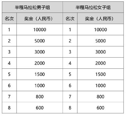 2024苏州马拉松：名次奖励及相关规定