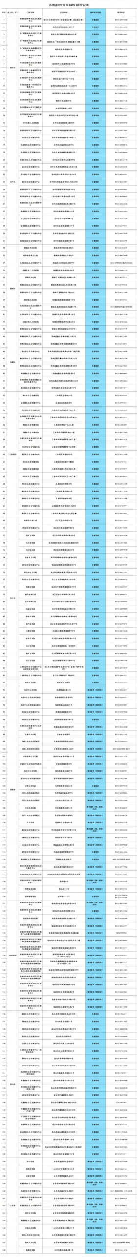 苏州HPV疫苗接种点名单汇总，包括六区四市的时间、预约、地点和种类