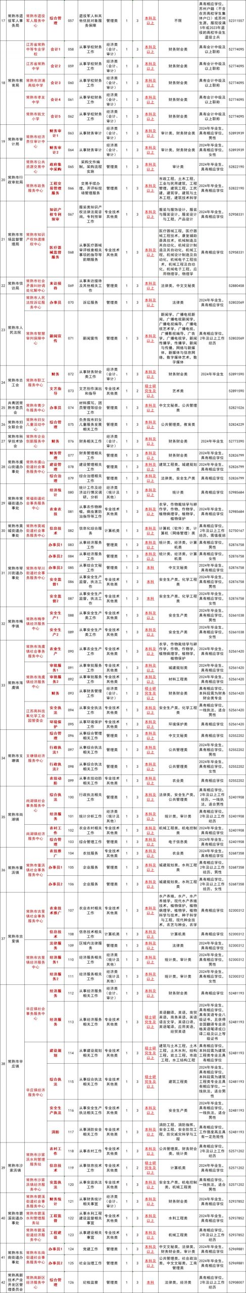 2024年苏州常熟市事业单位公开招聘工作人员公告