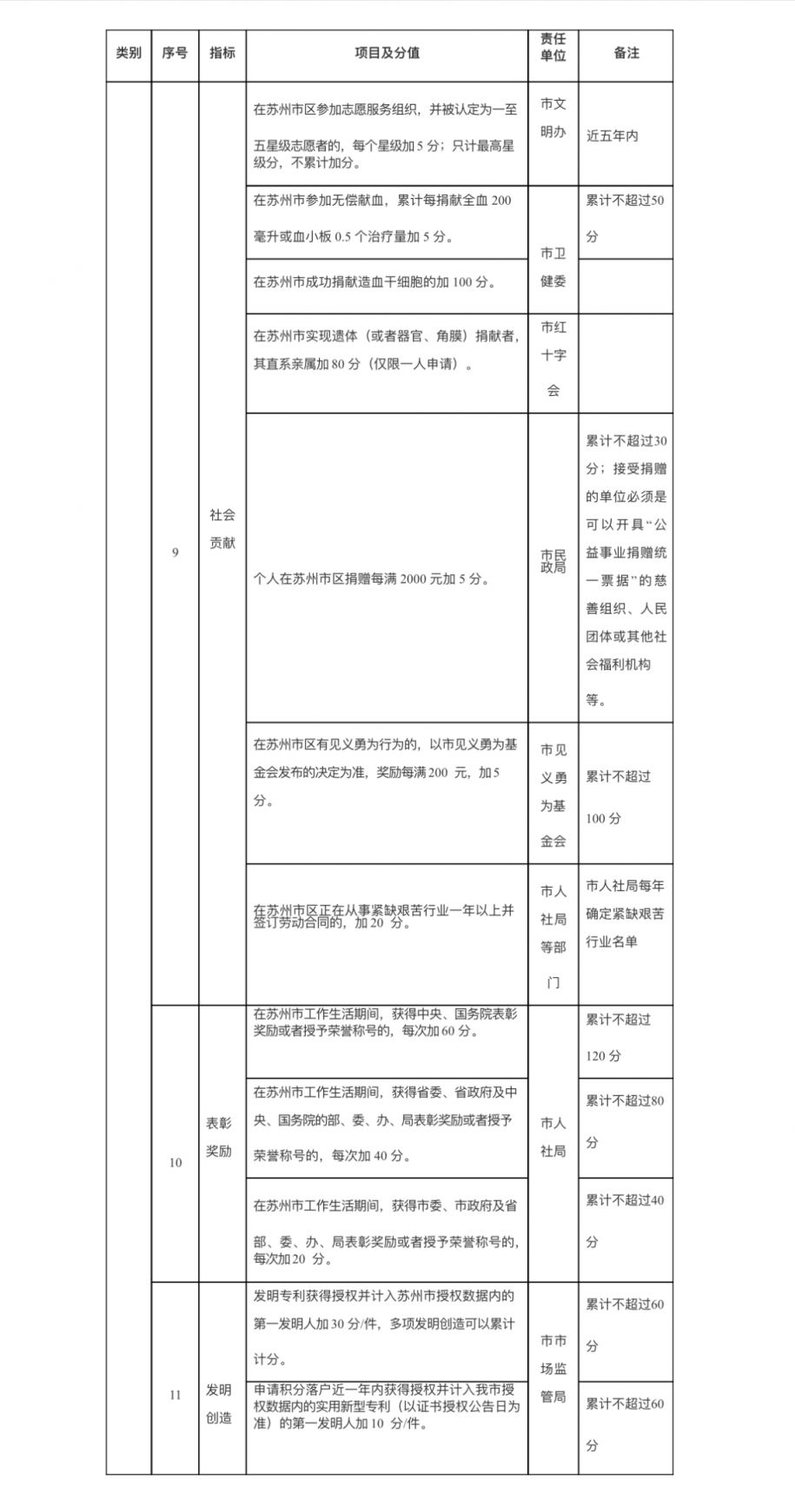 苏州市区积分入学的分值内容及相关方面概述