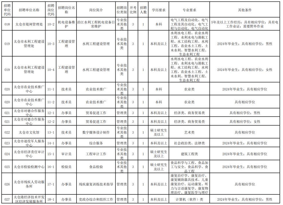 苏州太仓市公开招聘工作人员公告2024