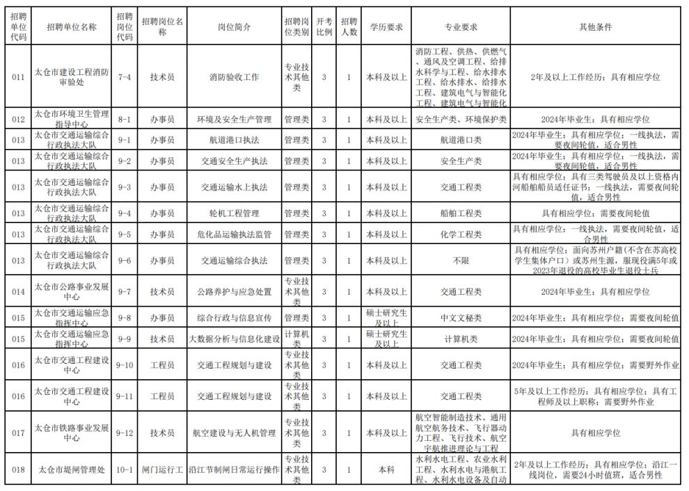 苏州太仓市公开招聘工作人员公告2024