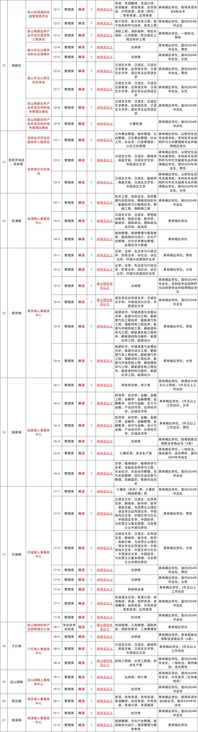 昆山市2024年事业单位岗位招聘表及条件