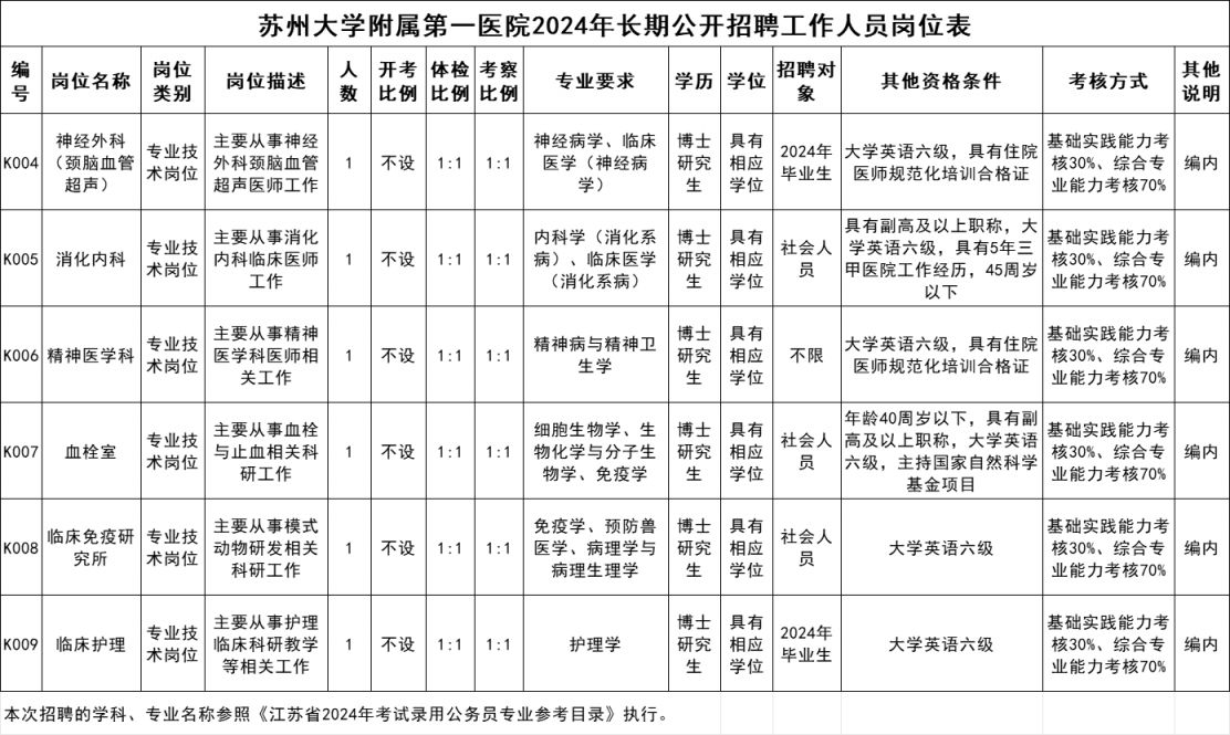 苏州大学附属第一医院2024年长期招聘工作人员公告