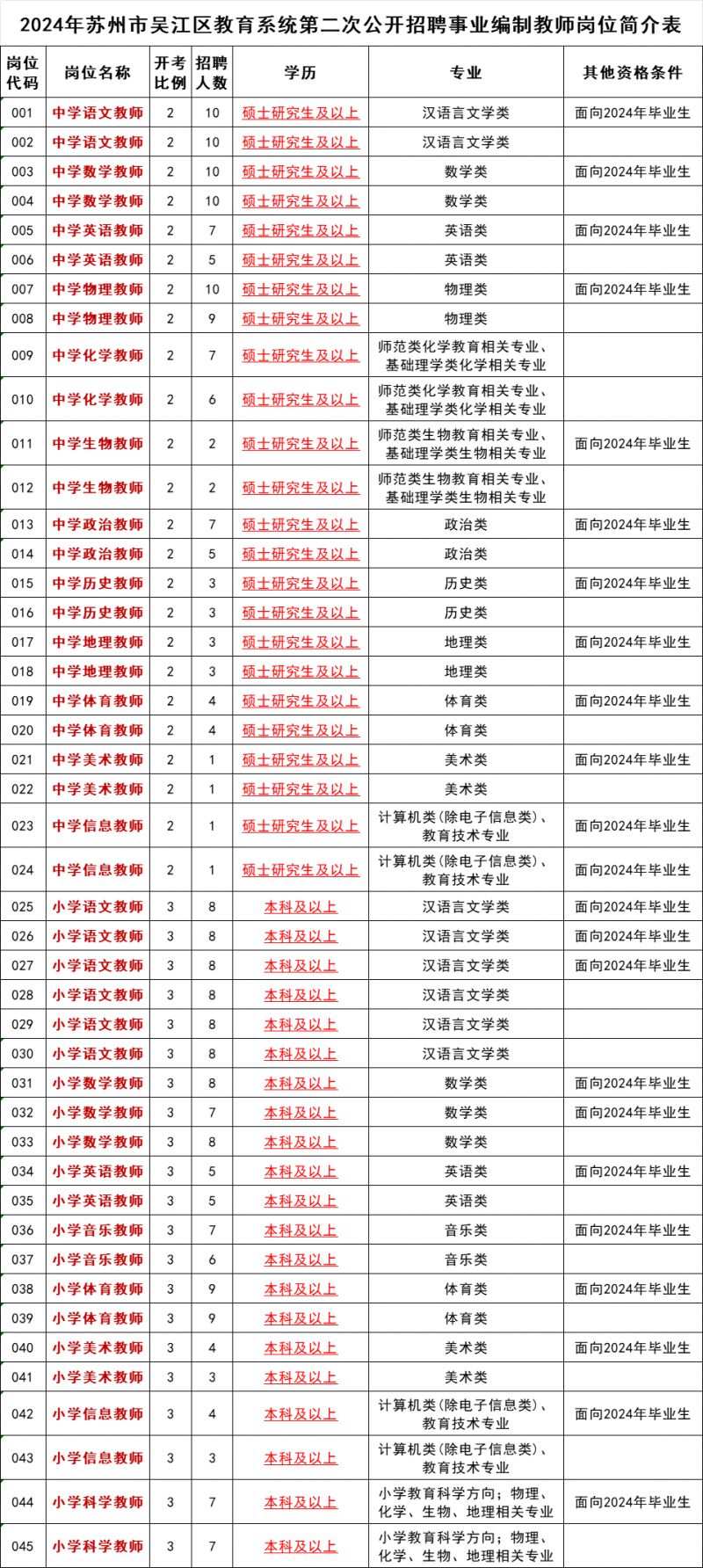 2024苏州市吴江区招聘事业编制教师岗位表及条件