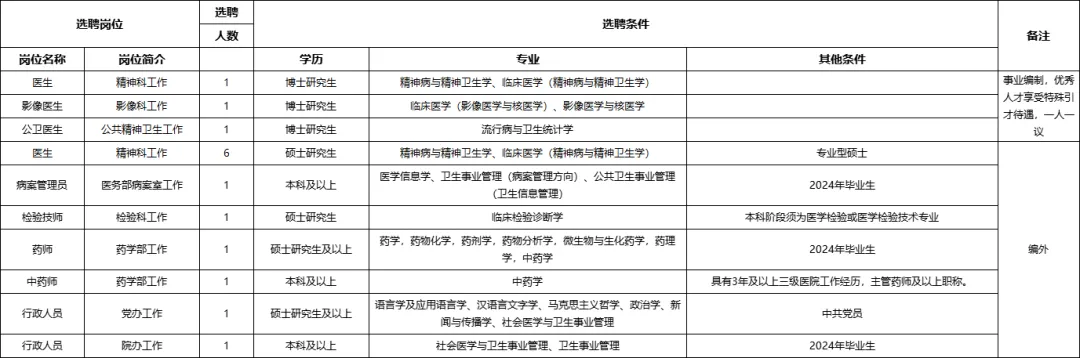 苏州市广济医院2024年公开招聘15名工作人员公告