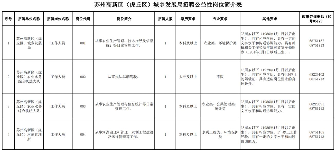 2024苏州高新区（虎丘区）城乡发展局招聘公益性岗位