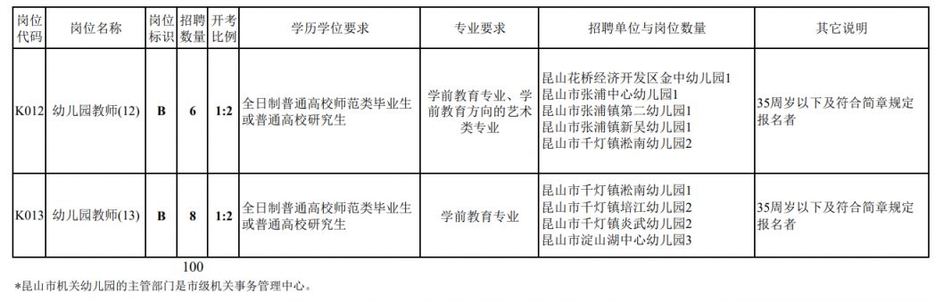 2024年昆山市教育系统招聘幼儿园备案制教师简章