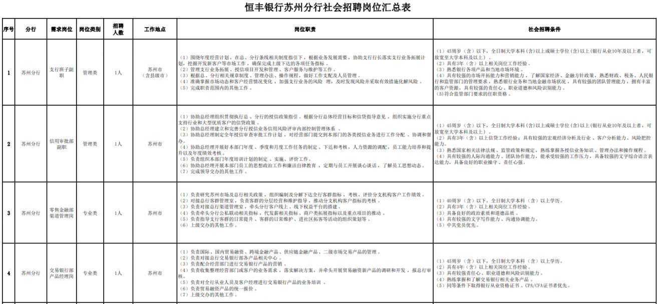 2024年3月恒丰银行苏州分行社会招聘公告