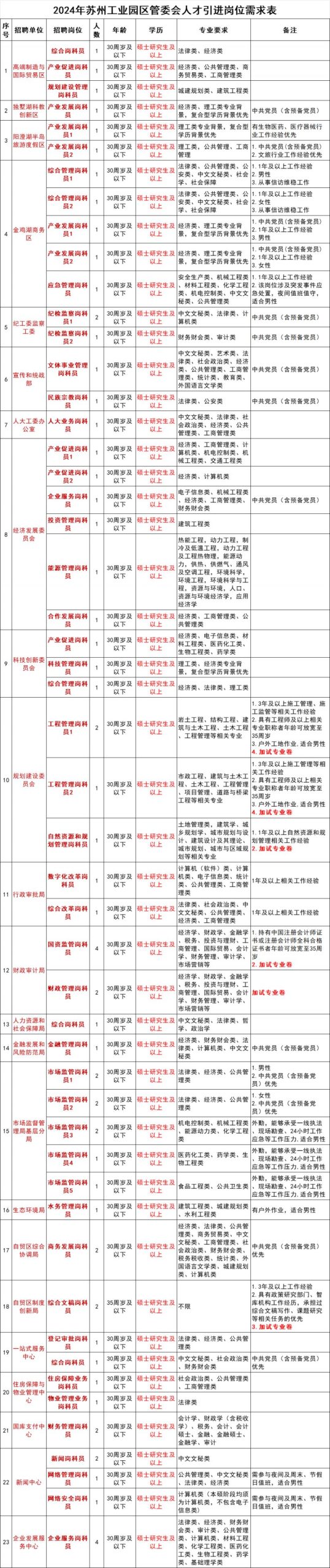 苏州工业园区管理委员会2024年人才引进岗位及条件