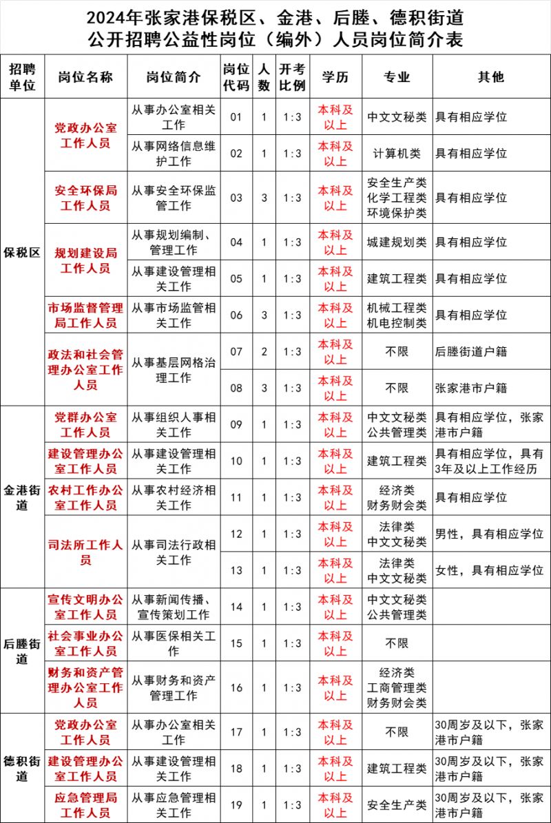 2024苏州张家港保税区及相关街道公益性岗位招聘公告