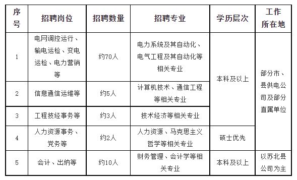 江苏国网2024高校毕业生招聘条件和岗位