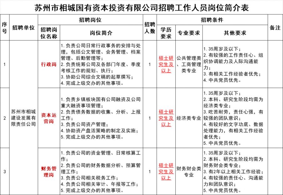 苏州市相城区国企招聘岗位及条件（2024年）