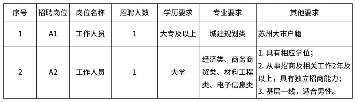 苏州相城高新技术产业发展有限公司2024年招聘岗位及要求