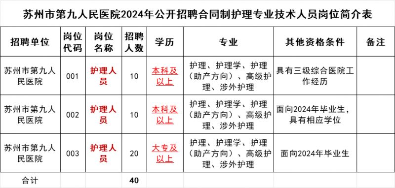 苏州市第九人民医院2024年合同制护理人员招聘人数与条件