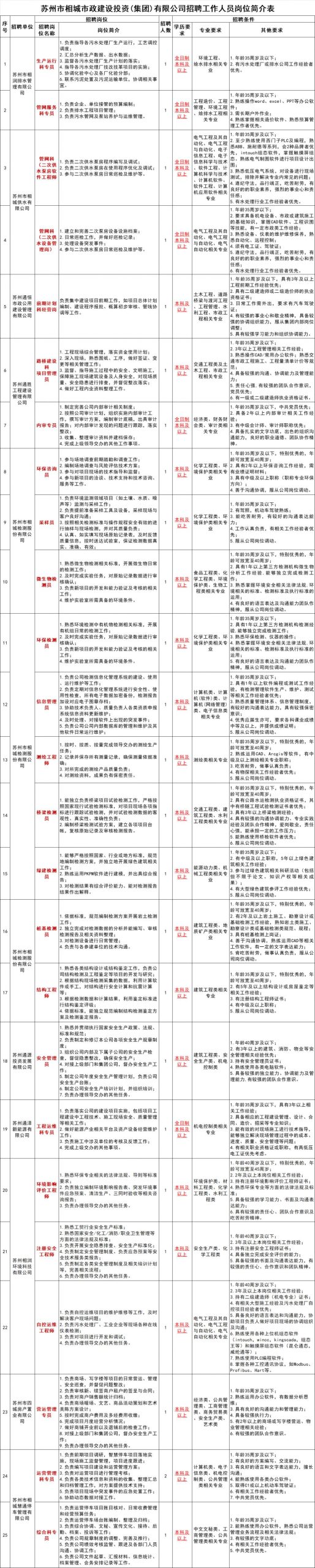 2024苏州相城区国企人员招聘简章