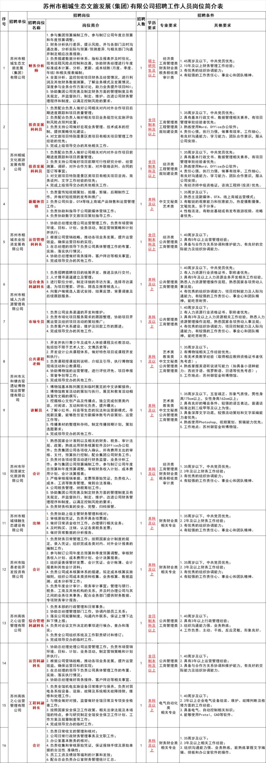 2024苏州相城区国企人员招聘简章