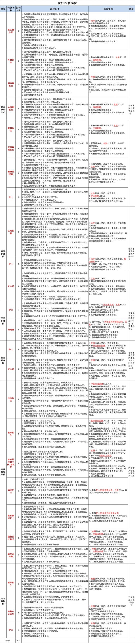 2024苏康养医疗投资管理有限公司招聘简介