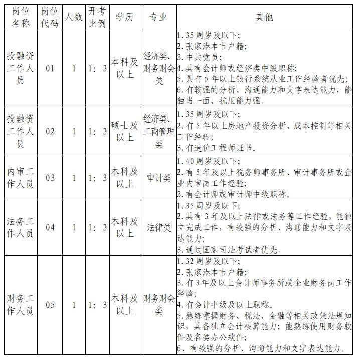 张家港市城市投资发展集团有限公司2024招聘简章