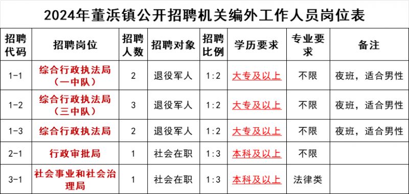 2024年常熟市董浜镇招聘机关编外工作人员简章