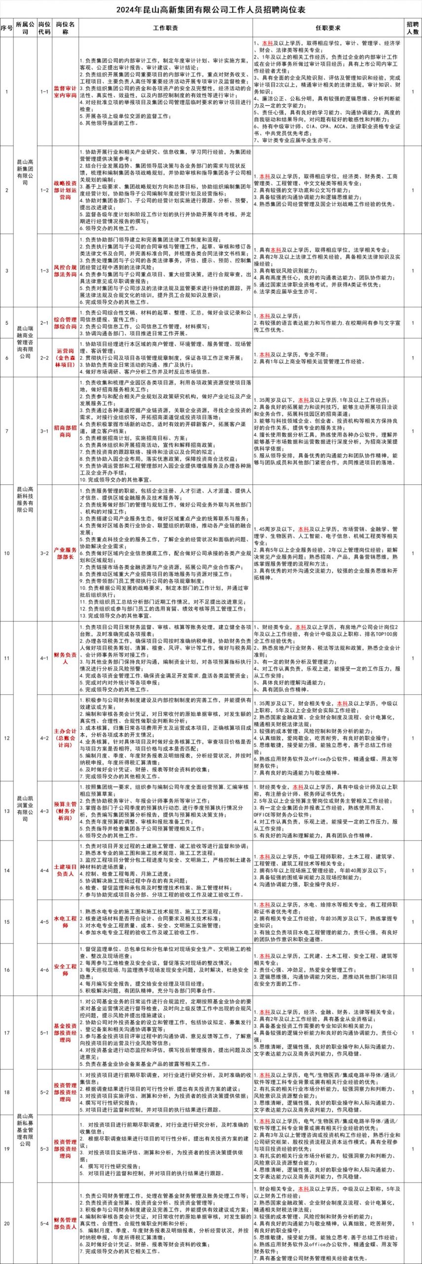 2024年昆山高新集团有限公司招聘简章