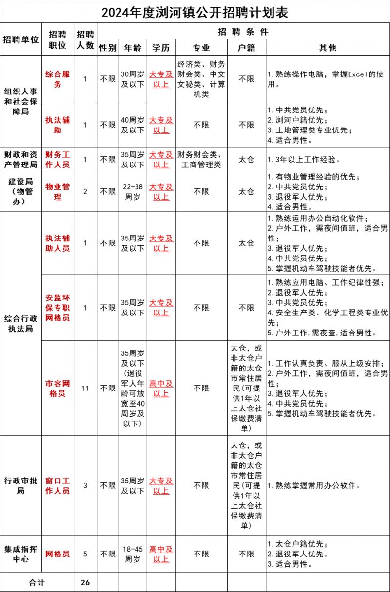 2024苏州太仓市浏河镇招聘工作人员简章