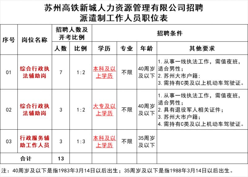 苏州高铁新城人力资源公司2024年派遣岗位招聘条件