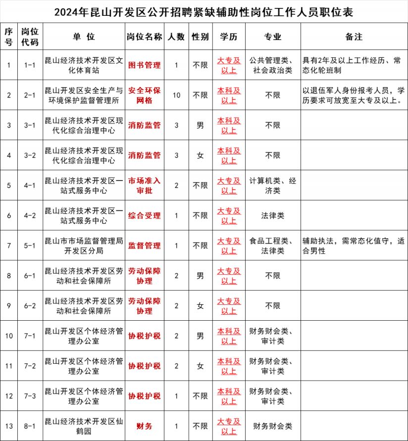 2024年昆山开发区紧缺岗位简章-辅助工作人员招聘