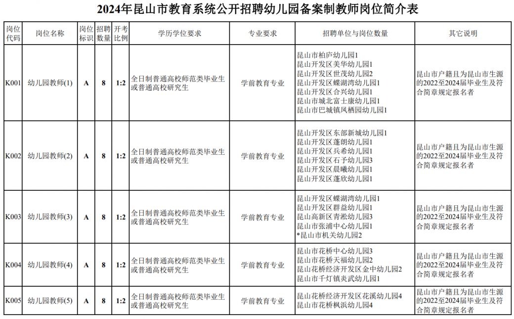 2024年昆山市教育系统招聘幼儿园备案制教师简章