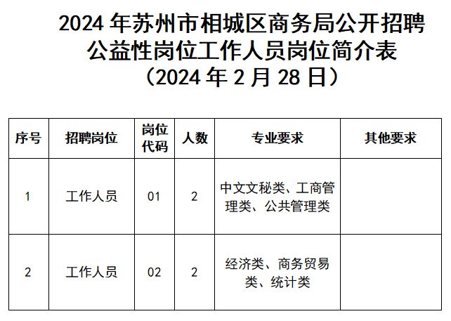 2024年苏州市相城区商务局招聘公益性岗位公告：简洁、高效