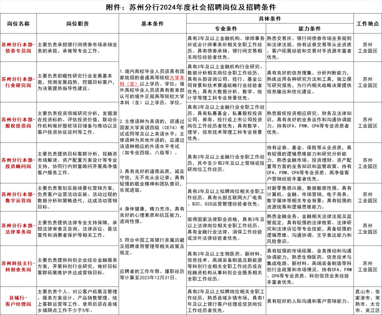 2024年中国工商银行苏州分行社会招聘公告