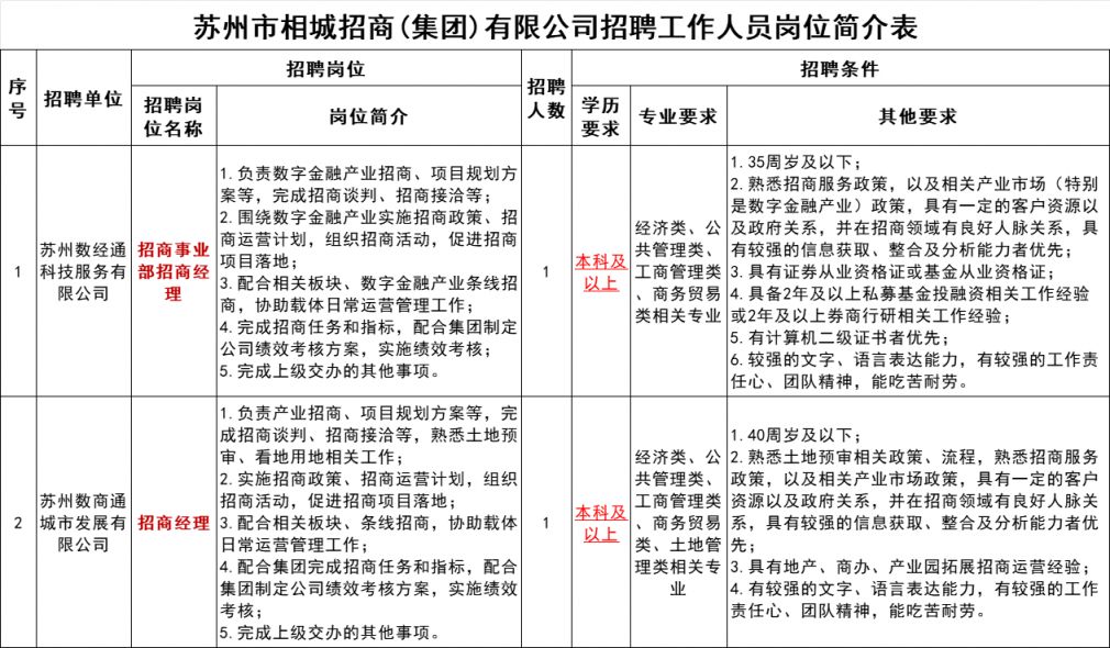 苏州市相城区国企招聘岗位及条件（2024年）