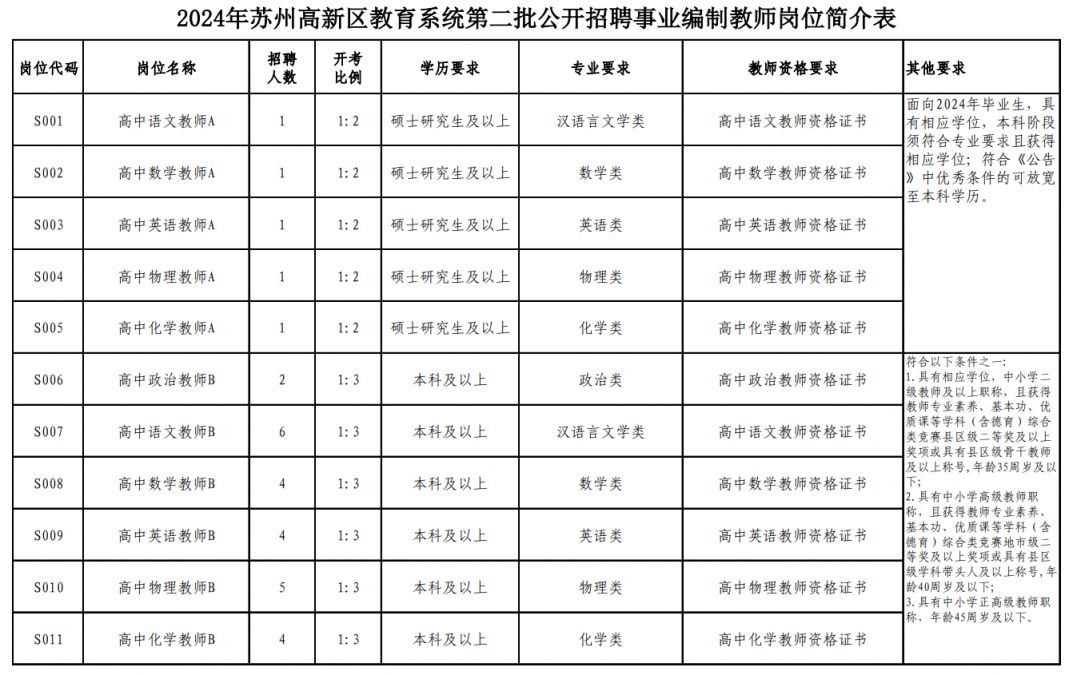 2024年苏州高新区教育系统第二批招聘事业编制教师公告