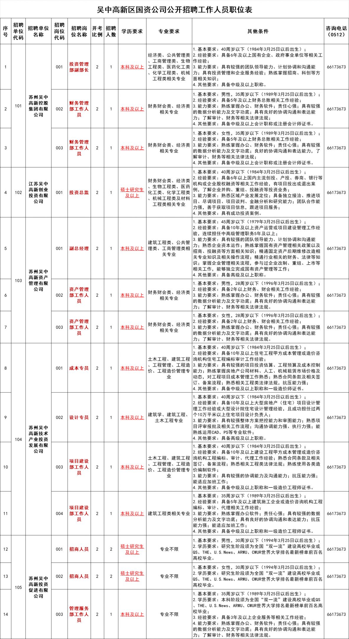 2024吴中高新区国资公司招聘工作人员：简章与岗位要求