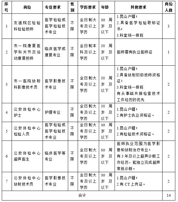 昆山市第一人民医院2024年招聘岗位及条件