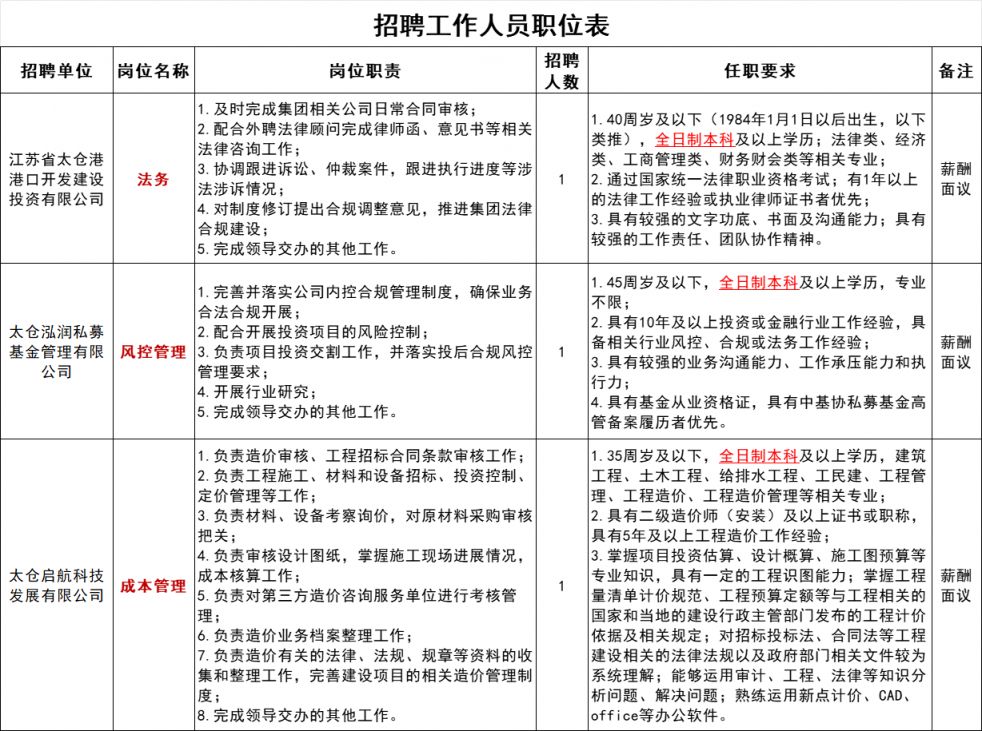 2024苏州太仓临港投资发展集团有限公司招聘简章