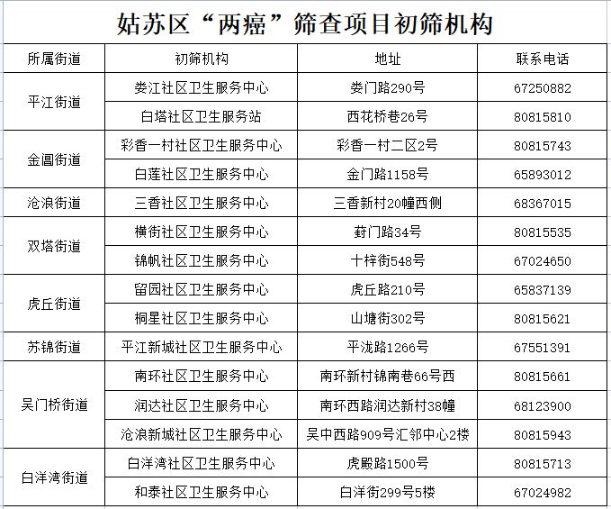 2024苏州姑苏两癌筛查项目预约流程