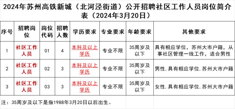 招聘苏州高铁新城社区人员岗位+要求