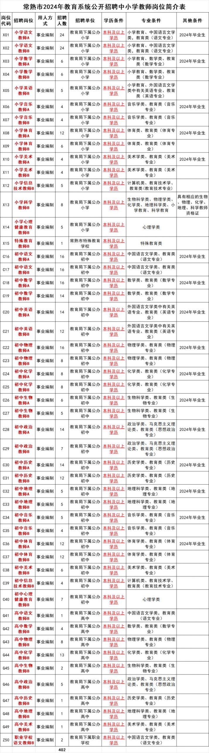 2024年常熟市教育系统招聘中小学教师