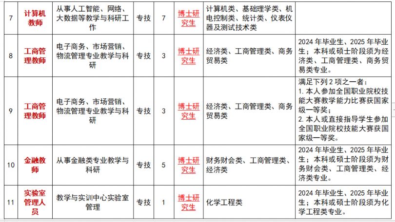 苏州市职业大学2024年长期聘用专业技术人才：岗位和条件