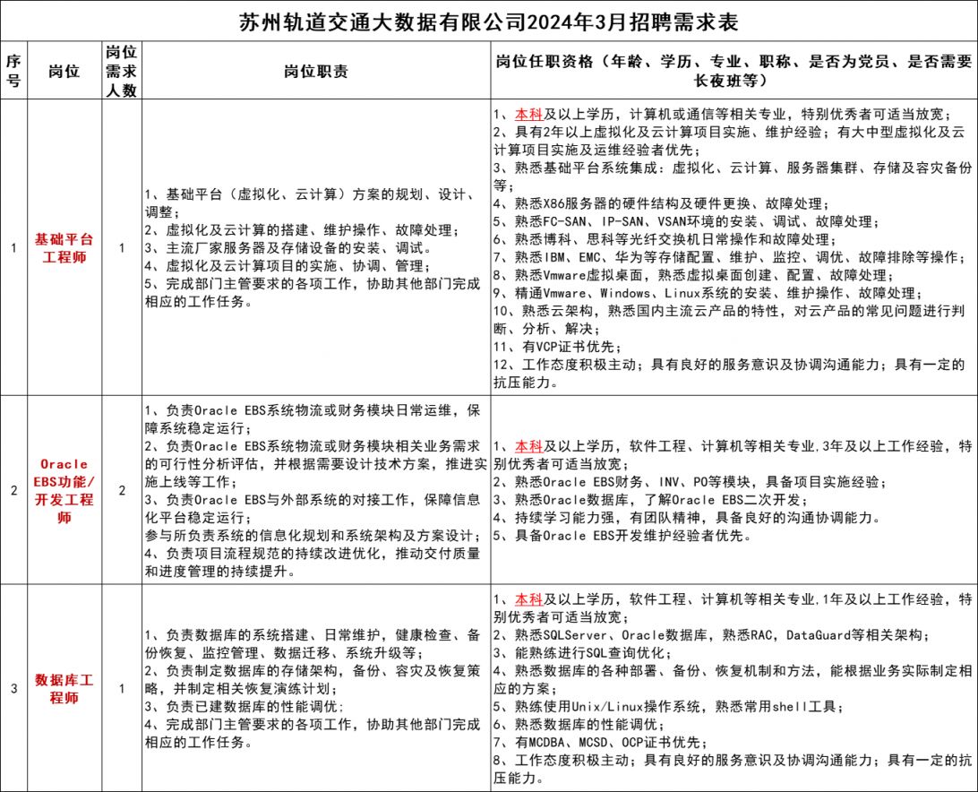 苏州轨道交通大数据有限公司招聘岗位+条件2024