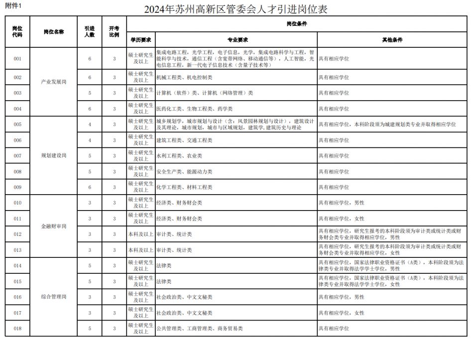 2024苏州高新区管委会人才引进岗位及条件