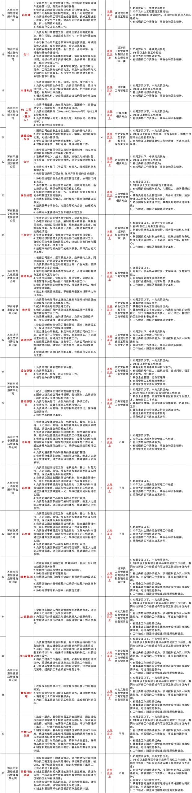 苏州市相城区国企招聘岗位及条件（2024年）