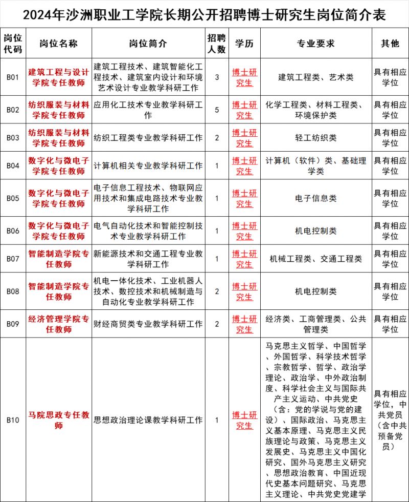 2024年沙洲职业工学院长期招聘博士研究生