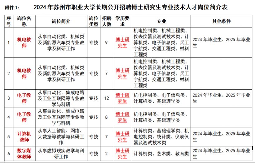 苏州市职业大学2024年招聘博士研究生专业技术人才