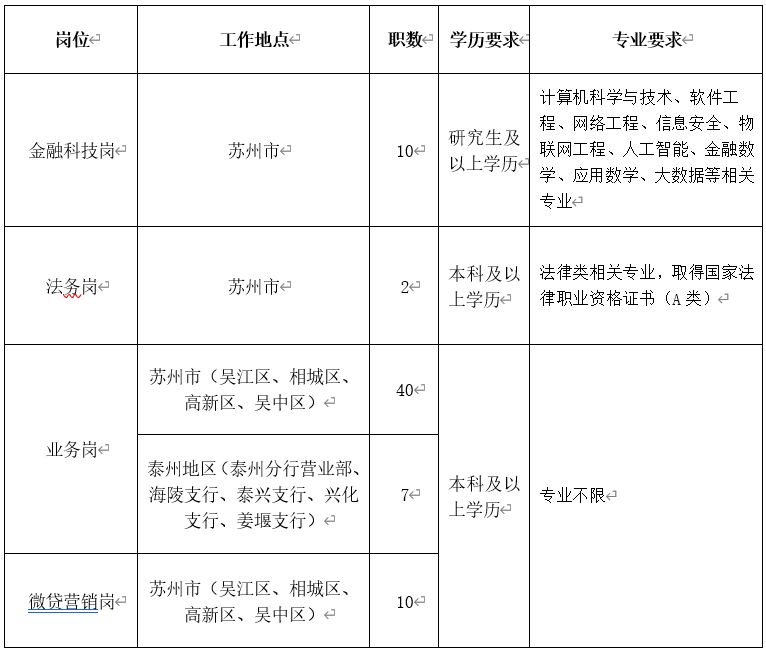 2024年苏州农商银行春季校园招聘简章