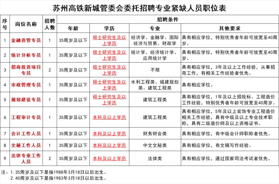 2024苏州高铁新城管委会委托招聘专业紧缺人员简章