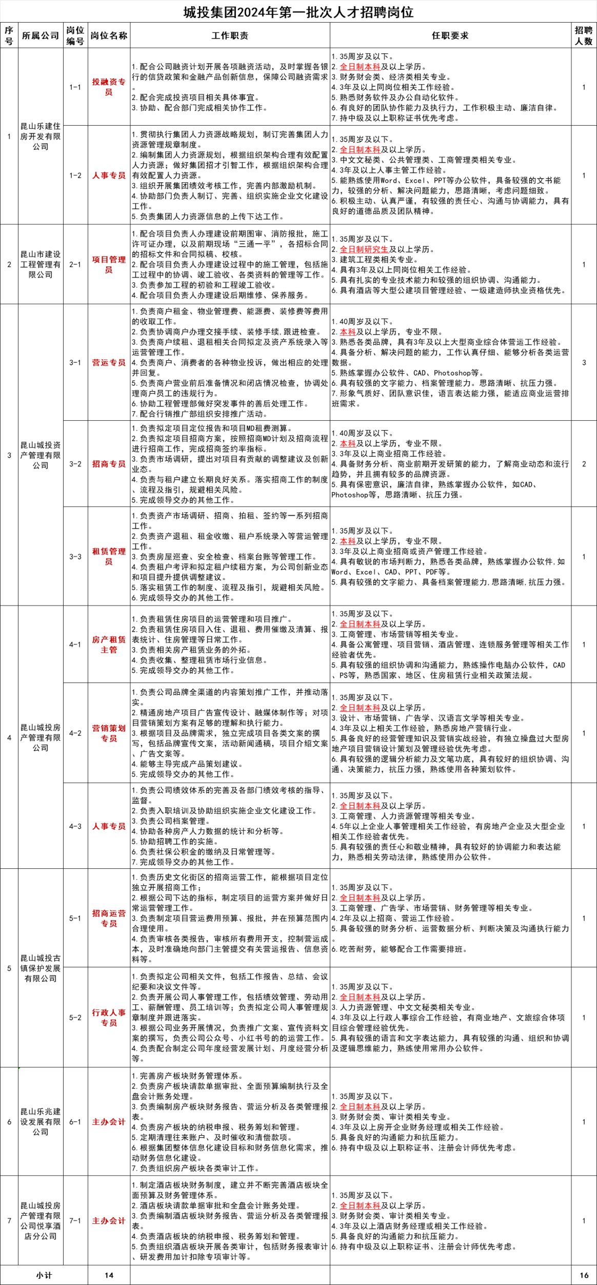 2024年昆山城市建设投资发展集团有限公司招聘简章