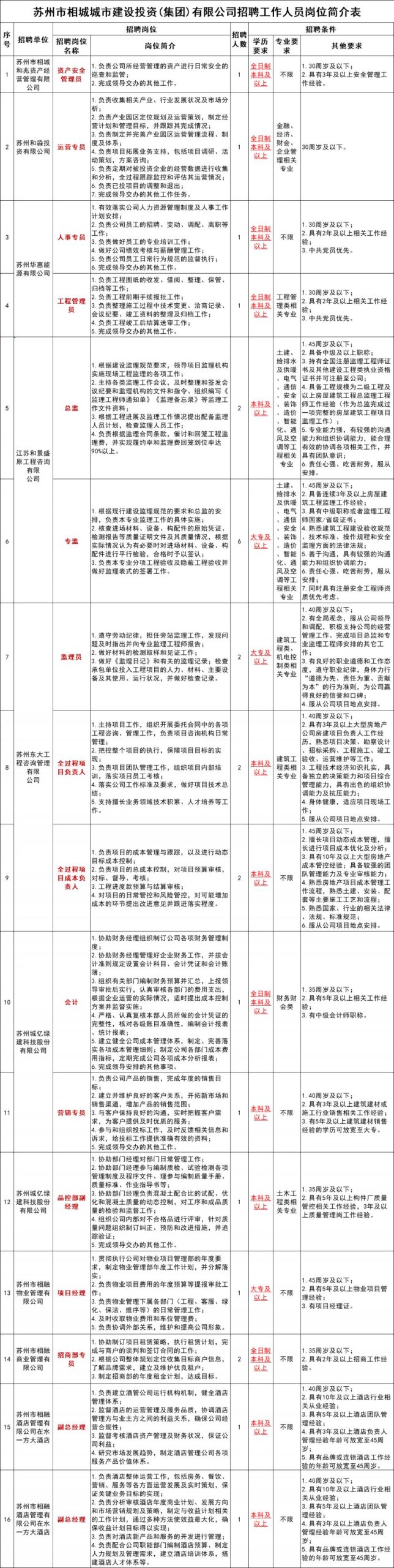 2024苏州相城区国企人员招聘简章