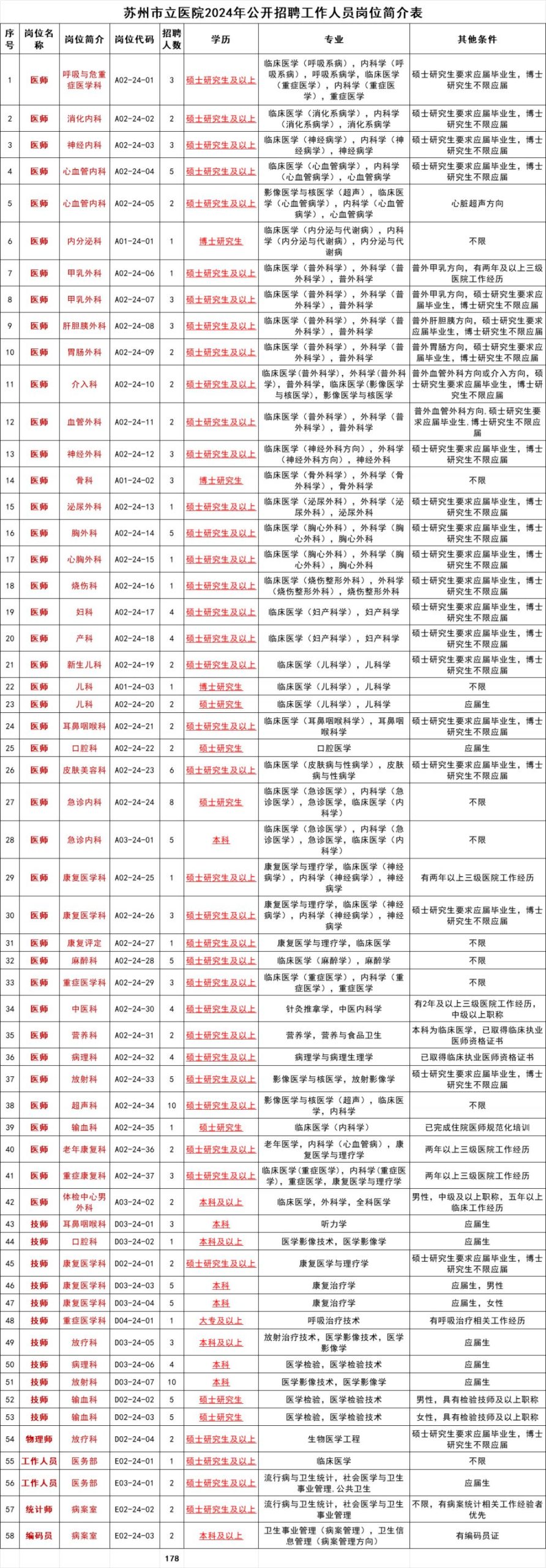 2024年苏州市立医院工作人员招聘公告